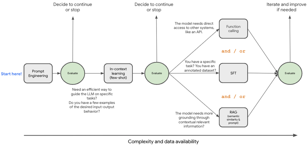 Decision Tree for SFT