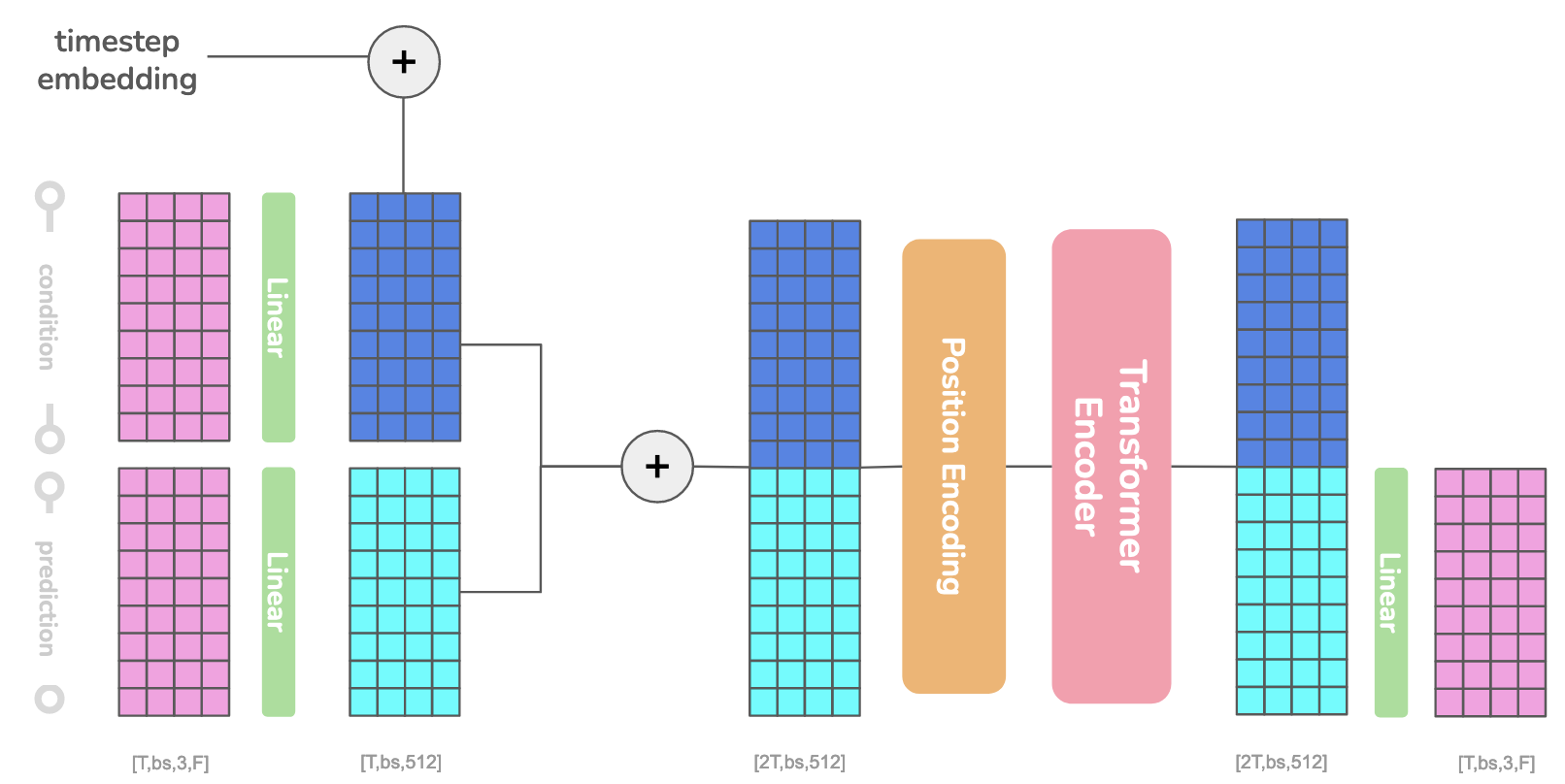 Figure 4: Architecture of the Trajectory Network and Hand Motion Prior
